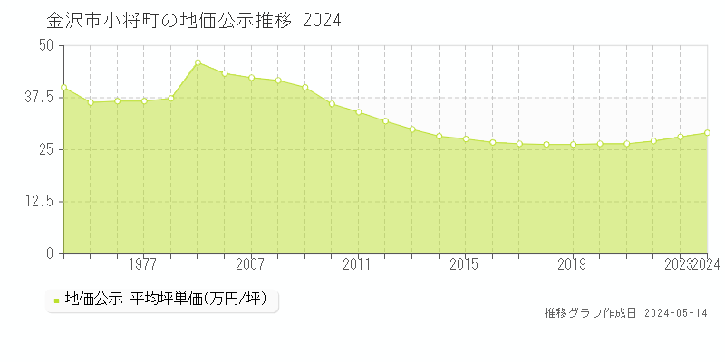 金沢市小将町の地価公示推移グラフ 