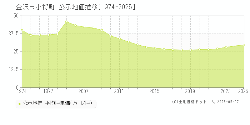 小将町(金沢市)の公示地価推移グラフ(坪単価)[1974-2025年]