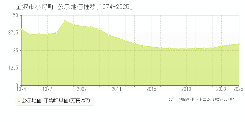 金沢市小将町の地価公示推移グラフ 