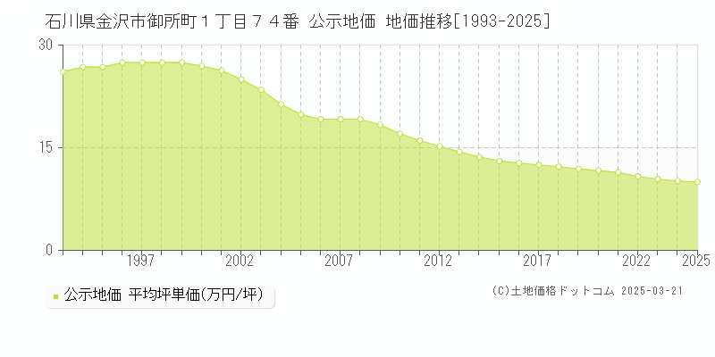 石川県金沢市御所町１丁目７４番 公示地価 地価推移[1993-2025]