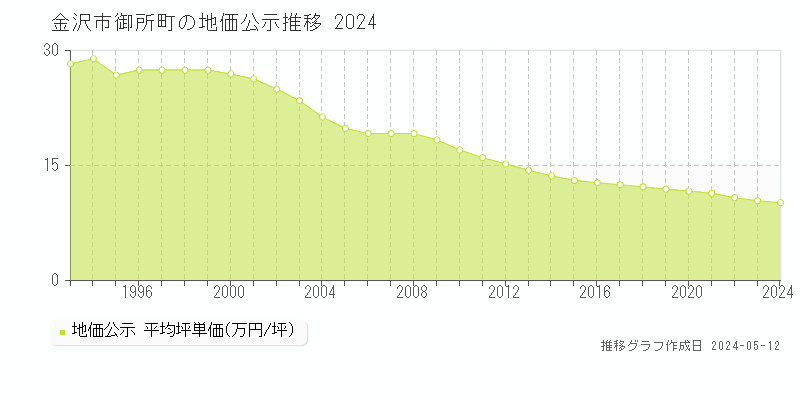 金沢市御所町の地価公示推移グラフ 