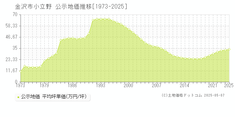 小立野(金沢市)の公示地価推移グラフ(坪単価)[1973-2025年]
