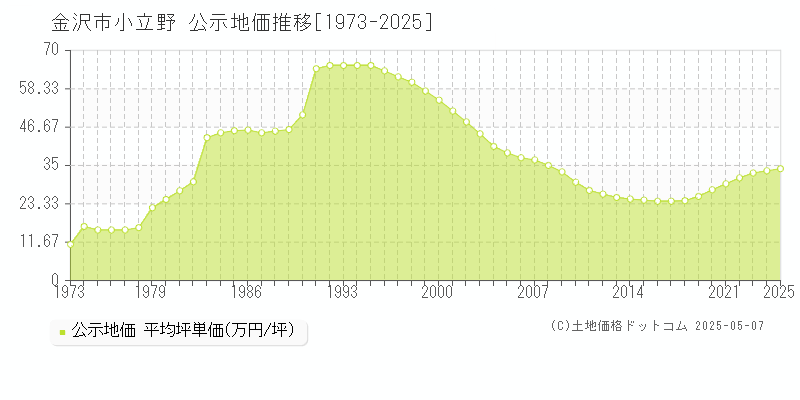 金沢市小立野の地価公示推移グラフ 