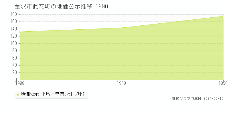 金沢市此花町の地価公示推移グラフ 