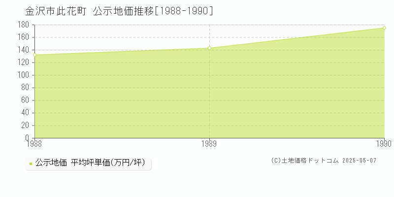 此花町(金沢市)の公示地価推移グラフ(坪単価)[1988-1990年]