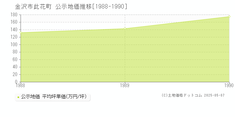 金沢市此花町の地価公示推移グラフ 