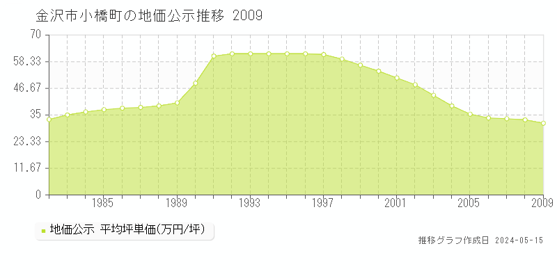 金沢市小橋町の地価公示推移グラフ 