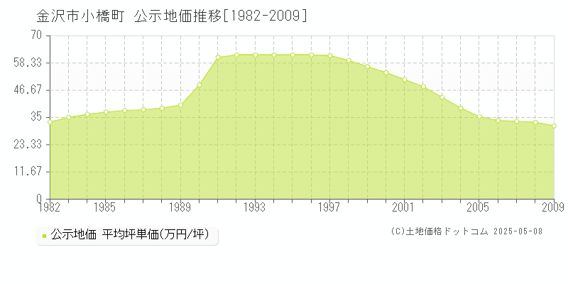 小橋町(金沢市)の公示地価推移グラフ(坪単価)[1982-2009年]