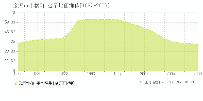 金沢市小橋町の地価公示推移グラフ 