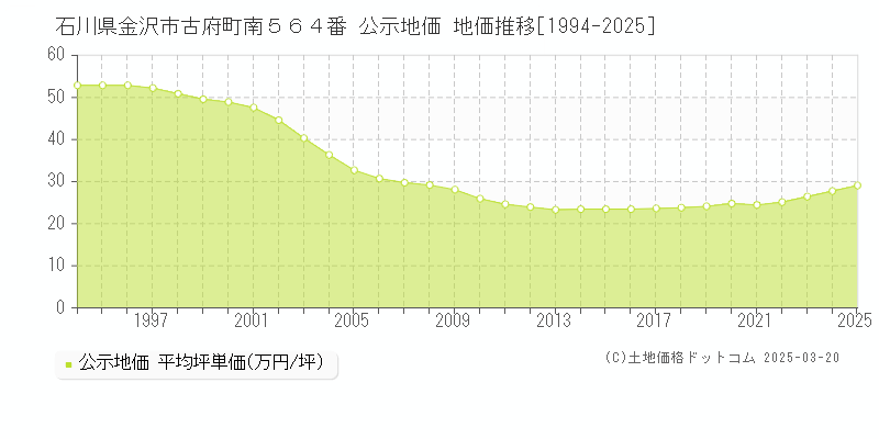 石川県金沢市古府町南５６４番 公示地価 地価推移[1994-2025]