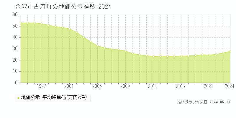 金沢市古府町の地価公示推移グラフ 