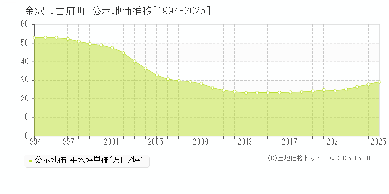 古府町(金沢市)の公示地価推移グラフ(坪単価)[1994-2025年]
