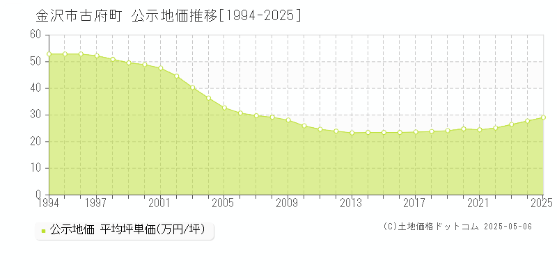 金沢市古府町の地価公示推移グラフ 