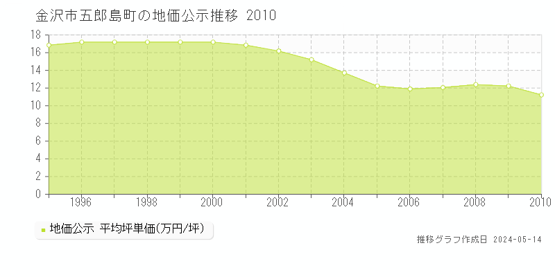 金沢市五郎島町の地価公示推移グラフ 