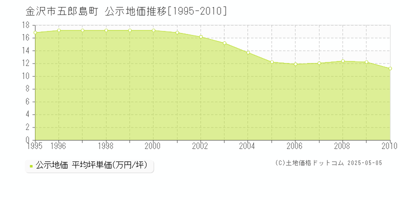五郎島町(金沢市)の公示地価推移グラフ(坪単価)[1995-2010年]