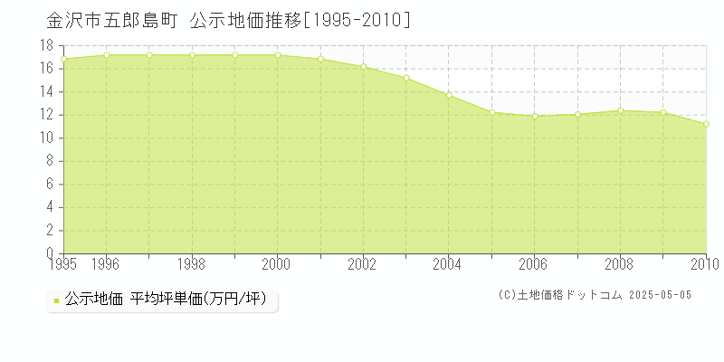 金沢市五郎島町の地価公示推移グラフ 