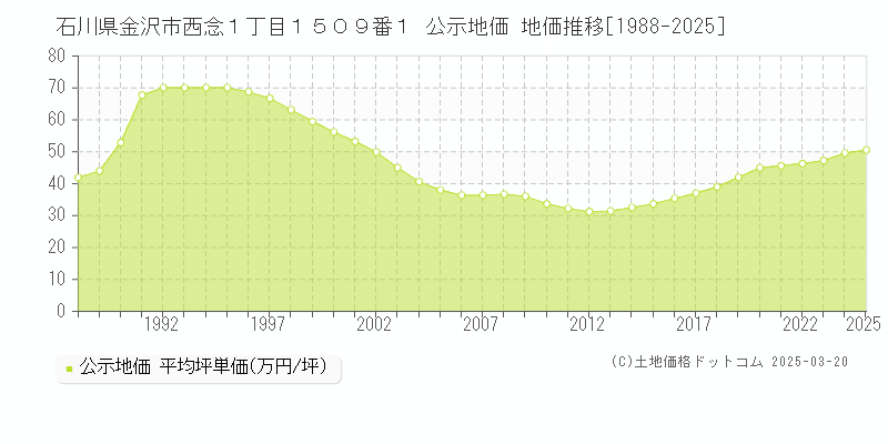 石川県金沢市西念１丁目１５０９番１ 公示地価 地価推移[1988-2025]