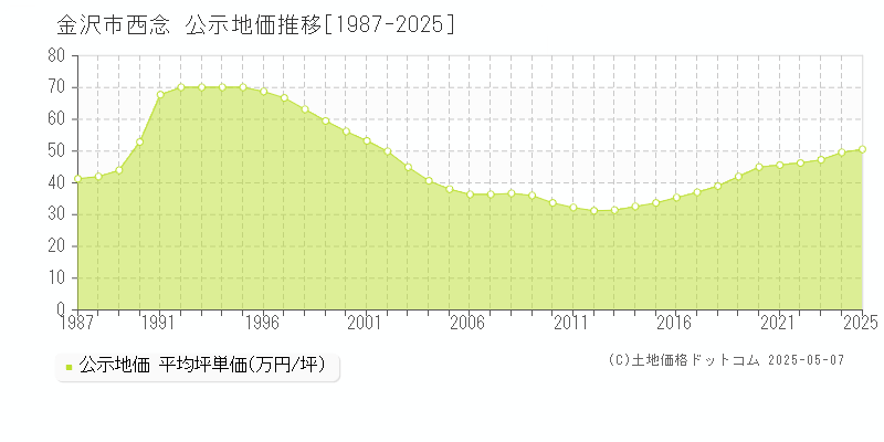 西念(金沢市)の公示地価推移グラフ(坪単価)[1987-2025年]