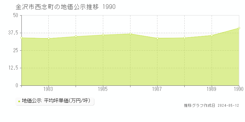 金沢市西念町の地価公示推移グラフ 