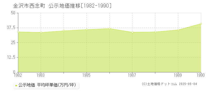 西念町(金沢市)の公示地価推移グラフ(坪単価)[1982-1990年]