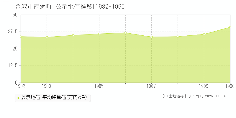 金沢市西念町の地価公示推移グラフ 