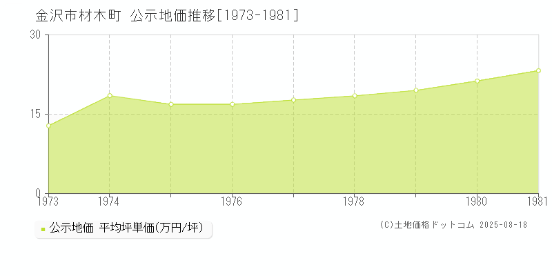 材木町(金沢市)の公示地価推移グラフ(坪単価)[1973-1981年]