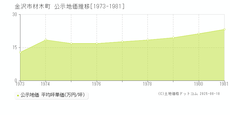 金沢市材木町の地価公示推移グラフ 