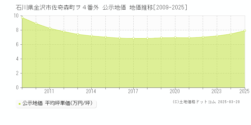 石川県金沢市佐奇森町ヲ４番外 公示地価 地価推移[2009-2025]