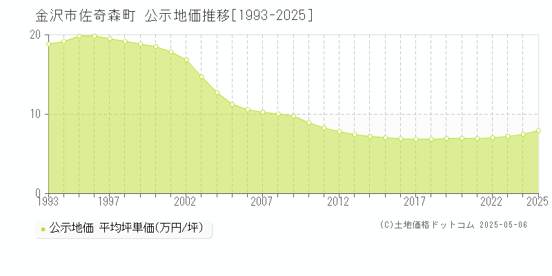 佐奇森町(金沢市)の公示地価推移グラフ(坪単価)[1993-2025年]