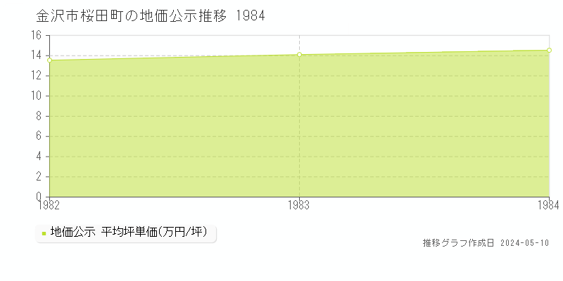 金沢市桜田町の地価公示推移グラフ 