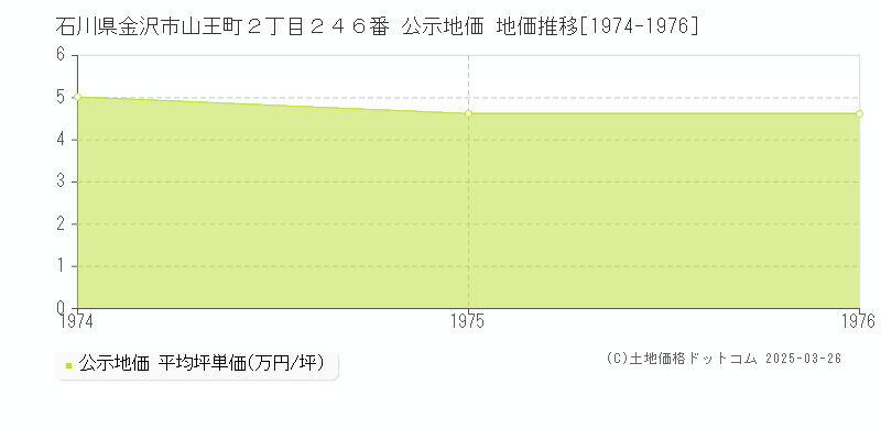 石川県金沢市山王町２丁目２４６番 公示地価 地価推移[1974-1976]