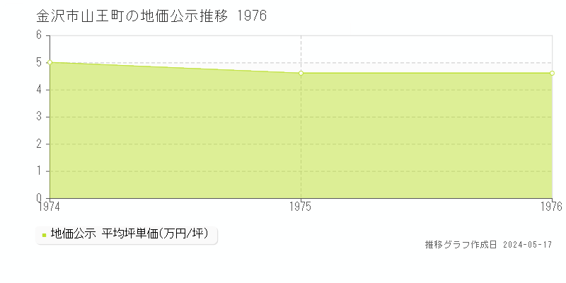 金沢市山王町の地価公示推移グラフ 
