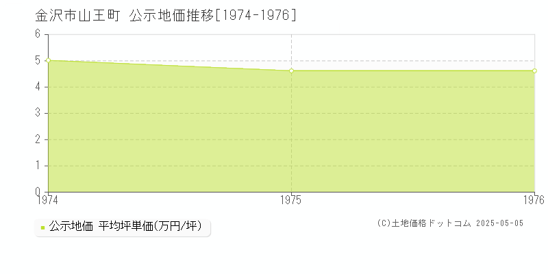 山王町(金沢市)の公示地価推移グラフ(坪単価)[1974-1976年]