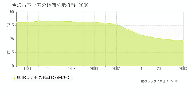 金沢市四十万の地価公示推移グラフ 
