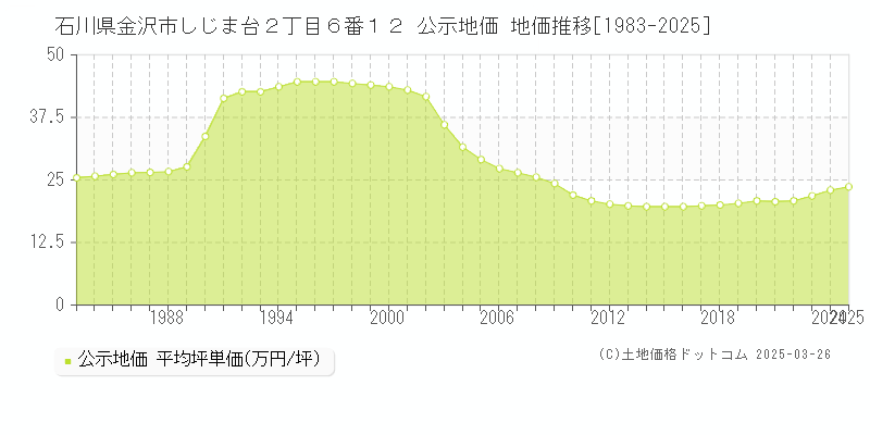 石川県金沢市しじま台２丁目６番１２ 公示地価 地価推移[1983-2025]