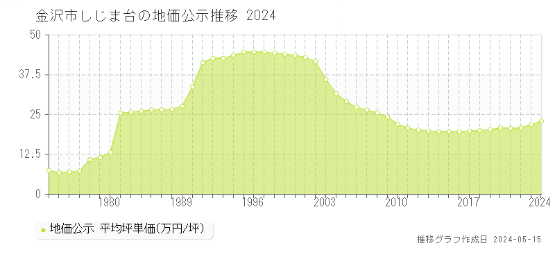 金沢市しじま台の地価公示推移グラフ 