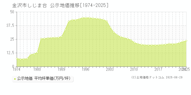 しじま台(金沢市)の公示地価推移グラフ(坪単価)[1974-2025年]