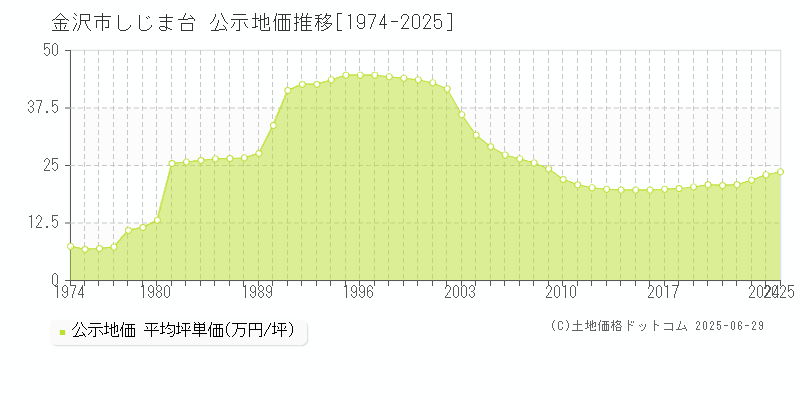 金沢市しじま台の地価公示推移グラフ 