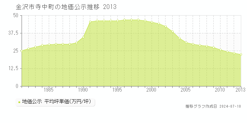 金沢市寺中町の地価公示推移グラフ 