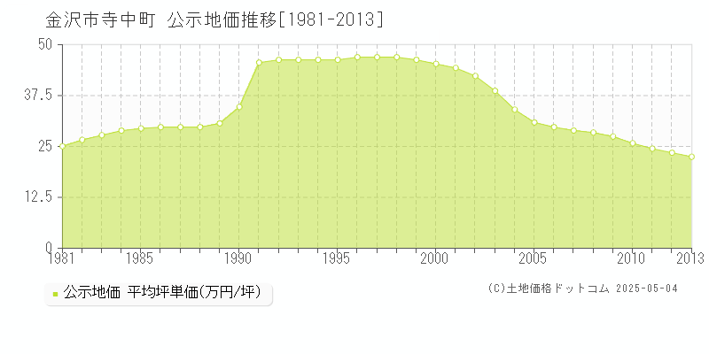 金沢市寺中町の地価公示推移グラフ 