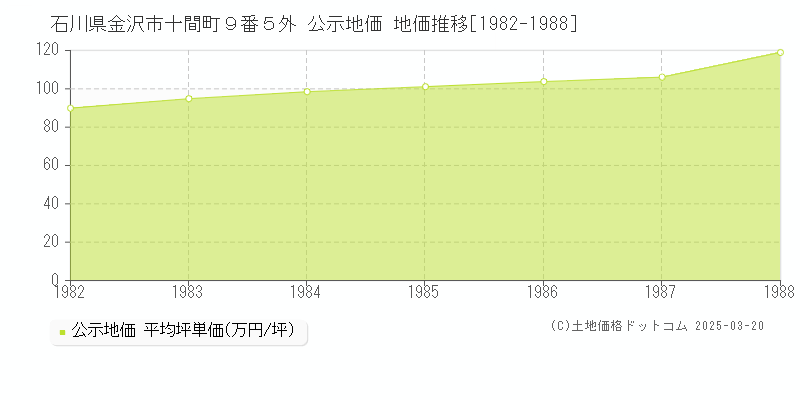 石川県金沢市十間町９番５外 公示地価 地価推移[1982-1988]