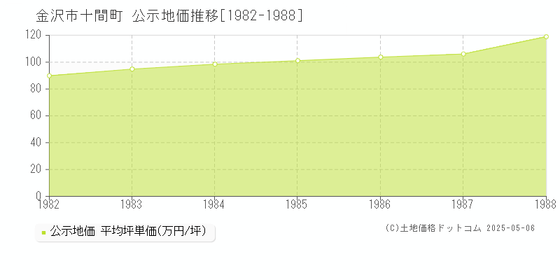 十間町(金沢市)の公示地価推移グラフ(坪単価)[1982-1988年]