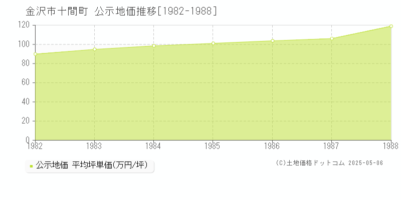 金沢市十間町の地価公示推移グラフ 