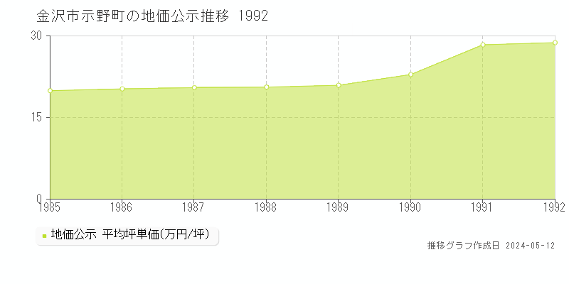 金沢市示野町の地価公示推移グラフ 