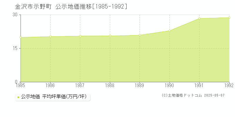 示野町(金沢市)の公示地価推移グラフ(坪単価)[1985-1992年]