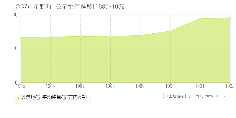 金沢市示野町の地価公示推移グラフ 