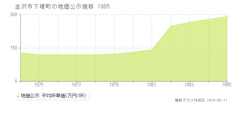 金沢市下堤町の地価公示推移グラフ 