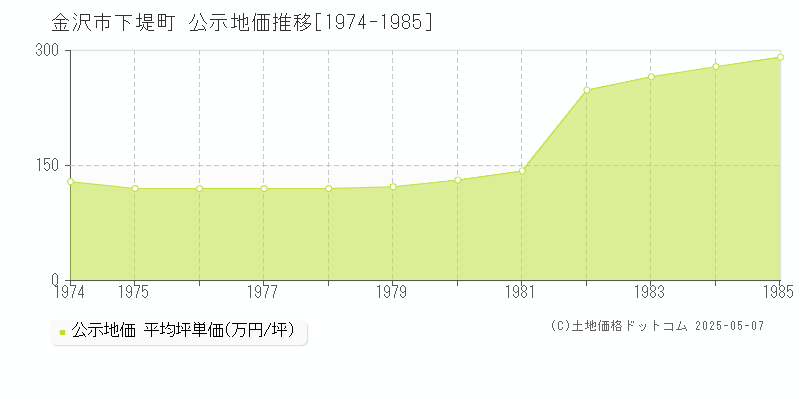 下堤町(金沢市)の公示地価推移グラフ(坪単価)[1974-1985年]