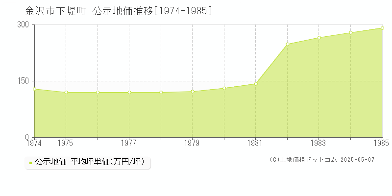 金沢市下堤町の地価公示推移グラフ 