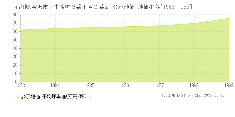 石川県金沢市下本多町６番丁４０番２ 公示地価 地価推移[1983-1989]